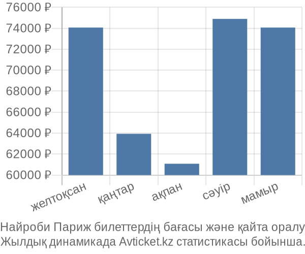 Найроби Париж авиабилет бағасы