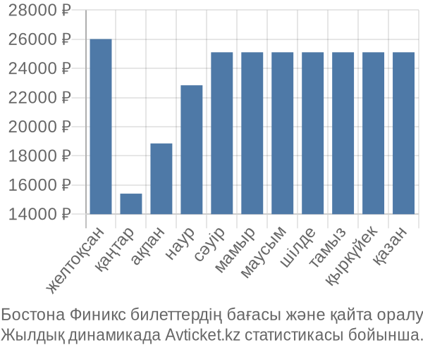 Бостона Финикс авиабилет бағасы