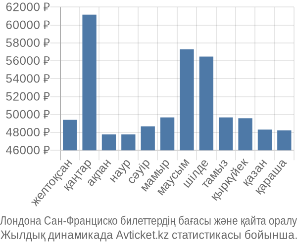 Лондона Сан-Франциско авиабилет бағасы