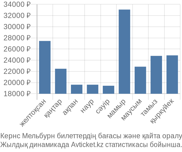 Кернс Мельбурн авиабилет бағасы