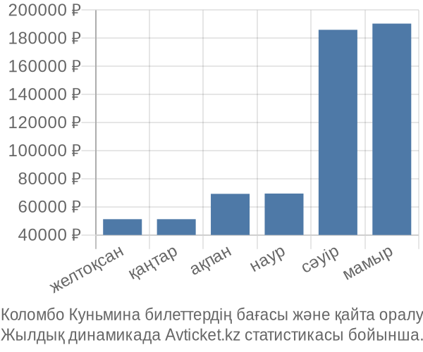Коломбо Куньмина авиабилет бағасы