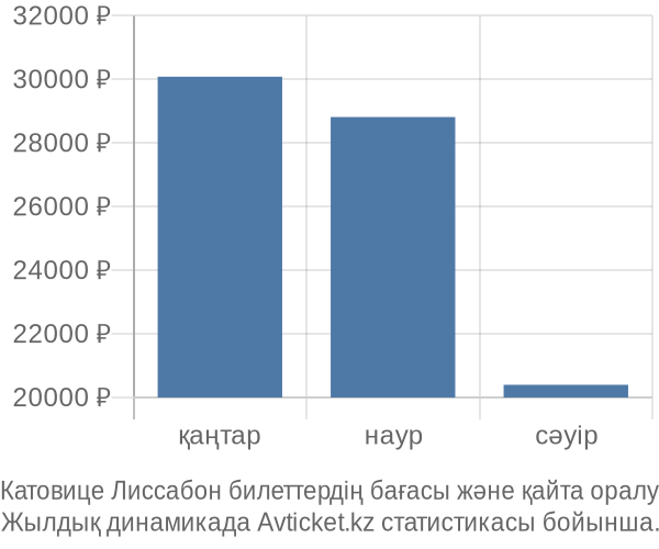 Катовице Лиссабон авиабилет бағасының өзгеру графигі Катовице Лиссабон авиабилет бағасы