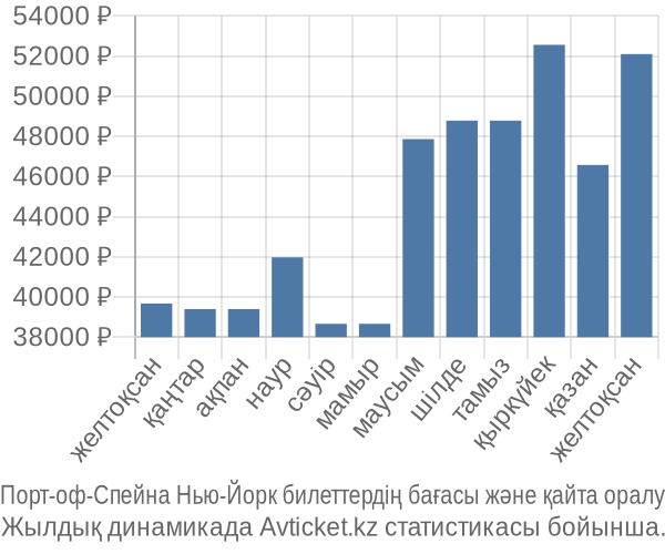 Порт-оф-Спейна Нью-Йорк авиабилет бағасы
