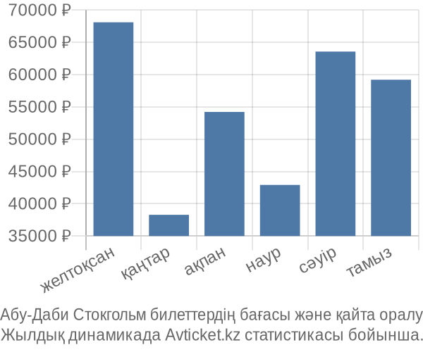 Абу-Даби Стокгольм авиабилет бағасының өзгеру графигі Абу-Даби Стокгольм авиабилет бағасы