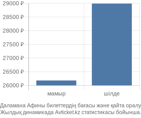 Даламана Афины авиабилет бағасы