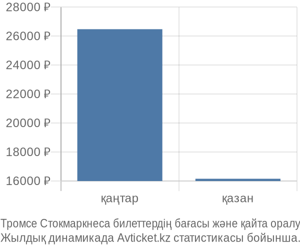 Тромсе Стокмаркнеса авиабилет бағасының өзгеру графигі Тромсе Стокмаркнеса авиабилет бағасы