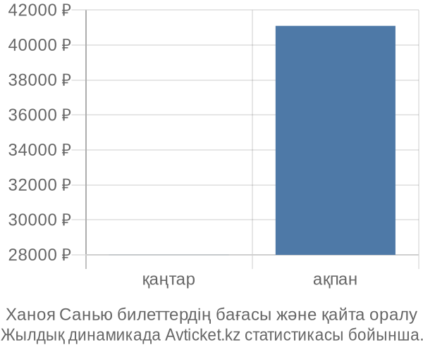 Ханоя Санью авиабилет бағасы