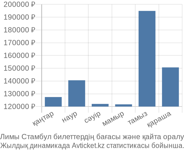 Лимы Стамбул авиабилет бағасы