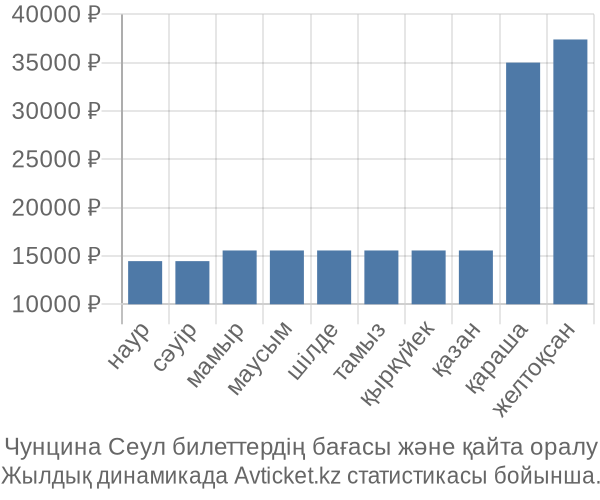 Чунцина Сеул авиабилет бағасы