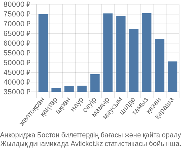 Анкориджа Бостон авиабилет бағасы