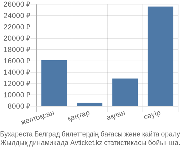 Бухареста Белград авиабилет бағасы