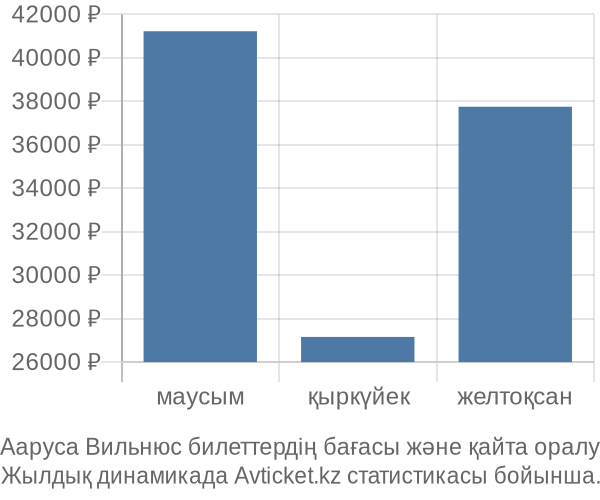 Ааруса Вильнюс авиабилет бағасы