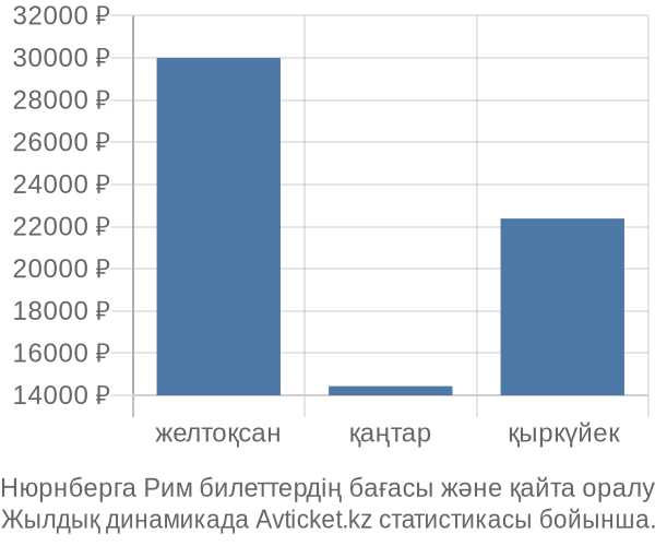 Нюрнберга Рим авиабилет бағасы