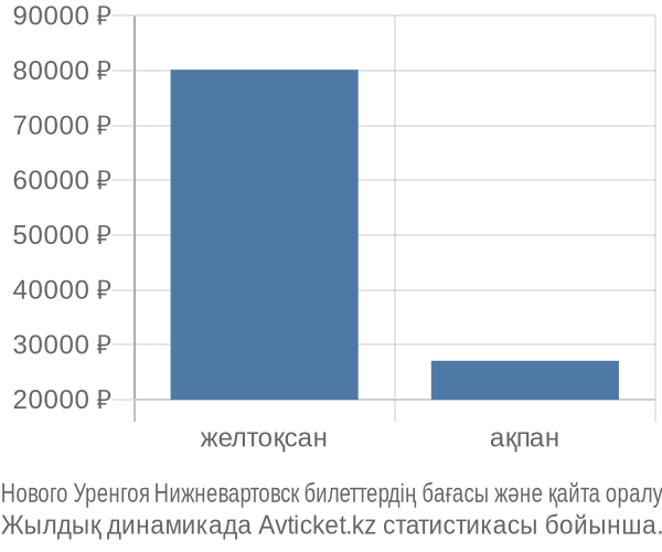 Нового Уренгоя Нижневартовск авиабилет бағасы