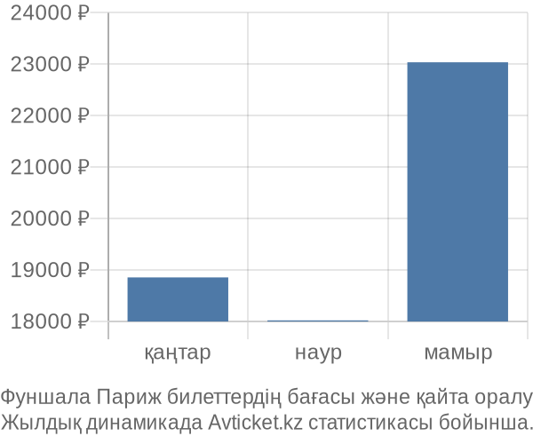 Фуншала Париж авиабилет бағасы