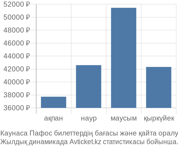 Каунаса Пафос авиабилет бағасы