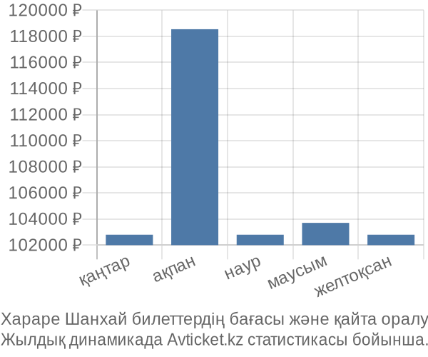 Хараре Шанхай авиабилет бағасы