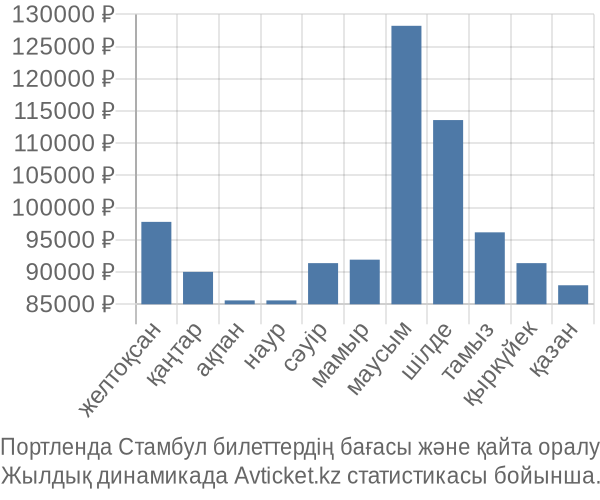 Портленда Стамбул авиабилет бағасы