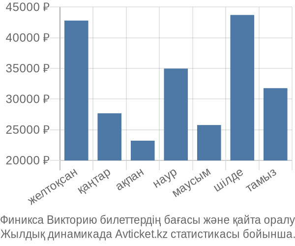 Финикса Викторию авиабилет бағасы