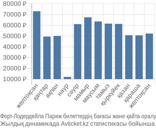 Форт-Лодердейла Париж авиабилет бағасы