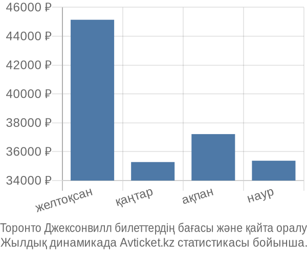 Торонто Джексонвилл авиабилет бағасының өзгеру графигі Торонто Джексонвилл авиабилет бағасы