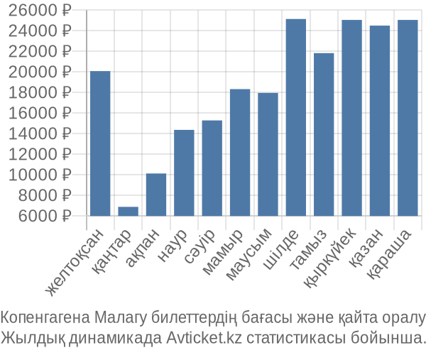 Копенгагена Малагу авиабилет бағасы