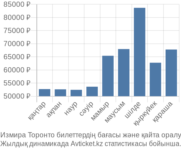 Измира Торонто авиабилет бағасы