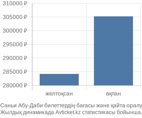 Саньи Абу-Даби авиабилет бағасы