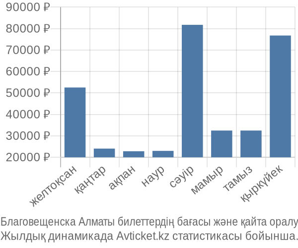 Благовещенска Алматы авиабилет бағасы