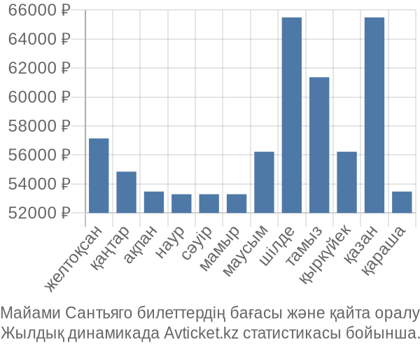 Майами Сантьяго авиабилет бағасы