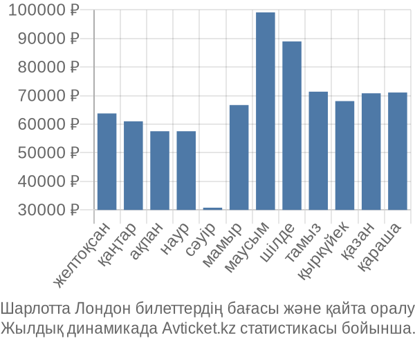 Шарлотта Лондон авиабилет бағасы