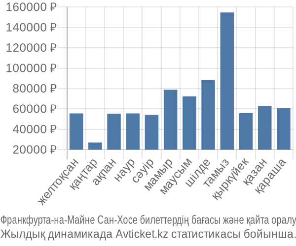 Франкфурта-на-Майне Сан-Хосе авиабилет бағасы