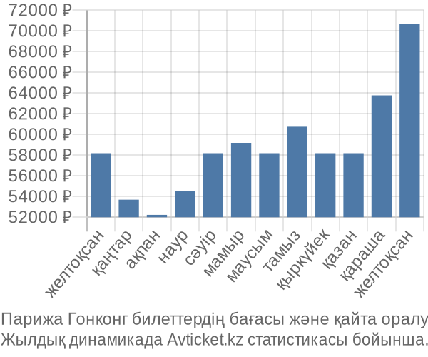 Парижа Гонконг авиабилет бағасы