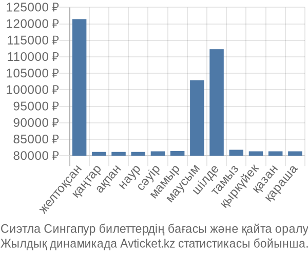 Сиэтла Сингапур авиабилет бағасы