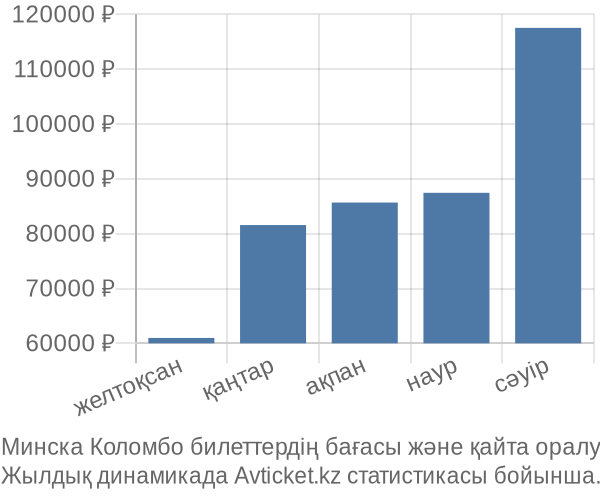 Минска Коломбо авиабилет бағасы