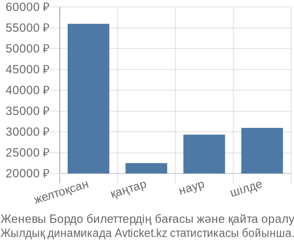 Женевы Бордо авиабилет бағасы