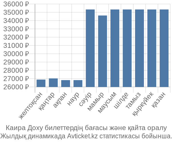 Каира Доху авиабилет бағасы