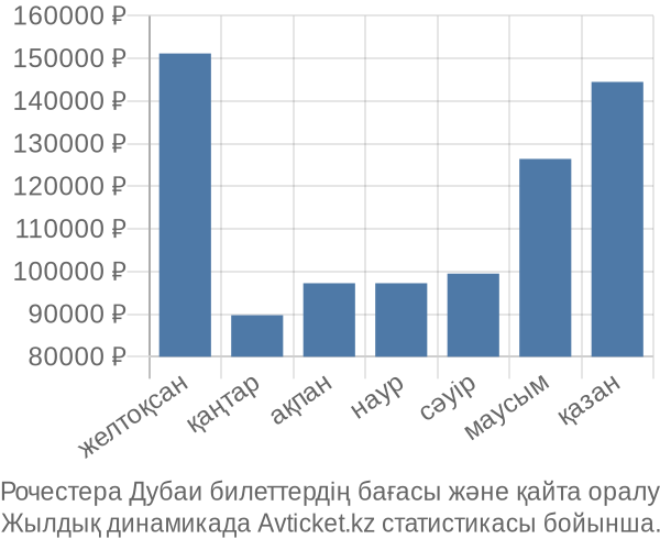 Рочестера Дубаи авиабилет бағасы