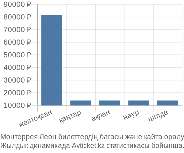 Монтеррея Леон авиабилет бағасы