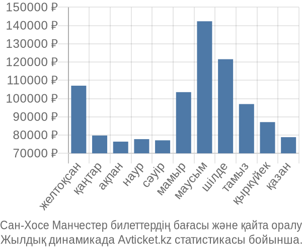 Сан-Хосе Манчестер авиабилет бағасы