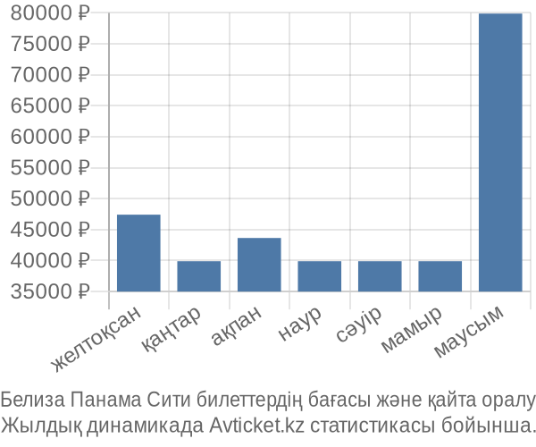 Белиза Панама Сити авиабилет бағасы