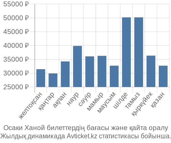 Осаки Ханой авиабилет бағасының өзгеру графигі Осаки Ханой авиабилет бағасы