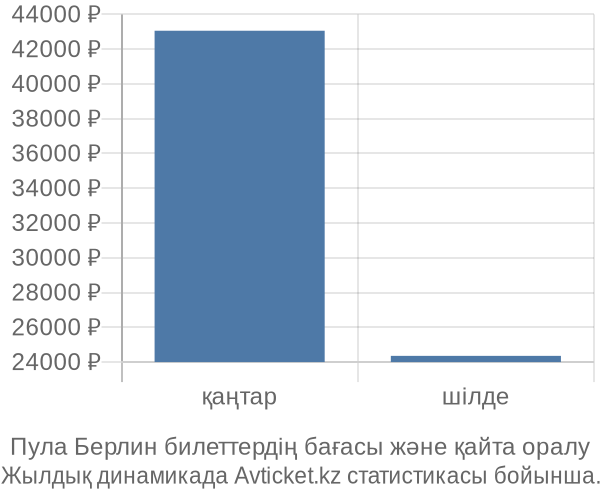 Пула Берлин авиабилет бағасы