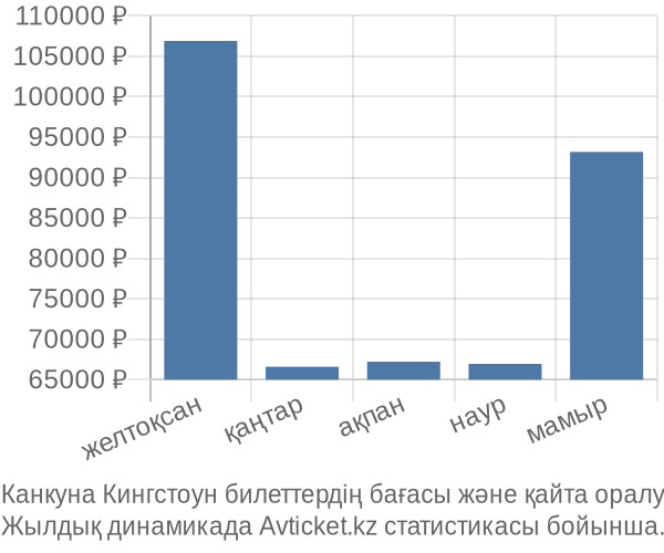 Канкуна Кингстоун авиабилет бағасы