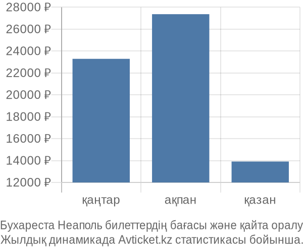 Бухареста Неаполь авиабилет бағасы