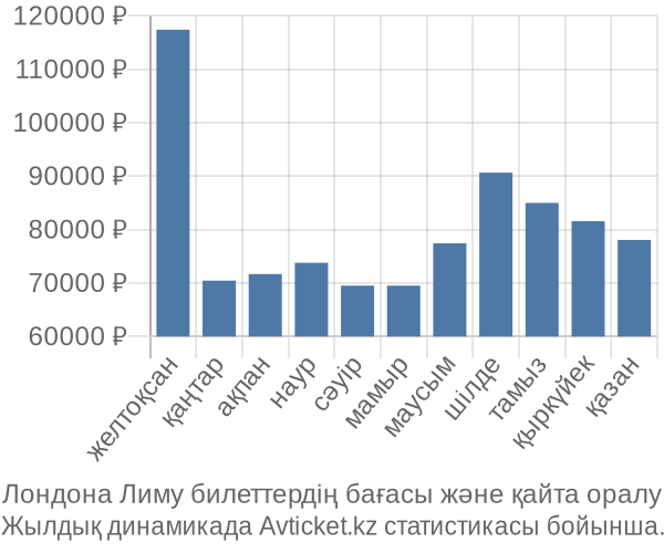 Лондона Лиму авиабилет бағасы