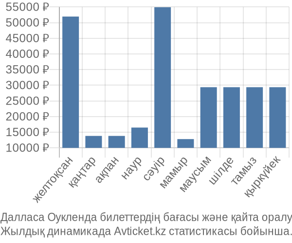 Далласа Оукленда авиабилет бағасы