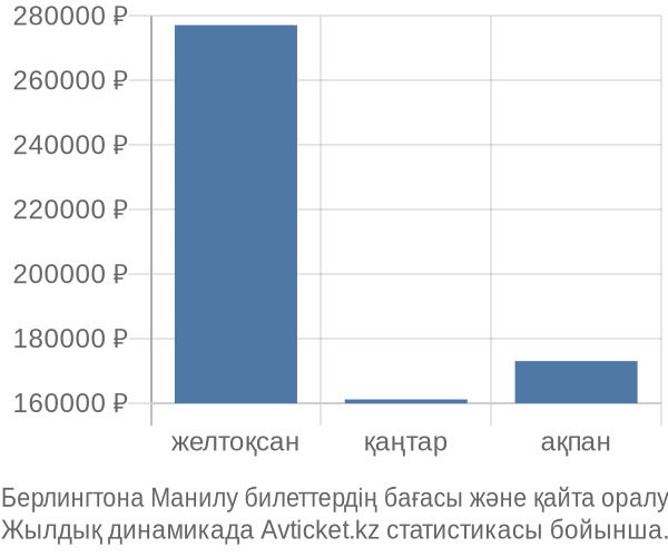 Берлингтона Манилу авиабилет бағасының өзгеру графигі Берлингтона Манилу авиабилет бағасы