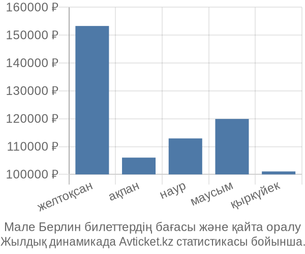 Мале Берлин авиабилет бағасы