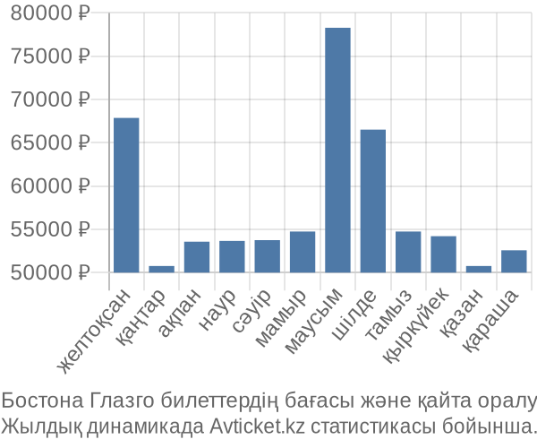 Бостона Глазго авиабилет бағасы